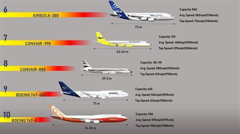 10 Fastest Passenger Planes In The World (2019) | Passenger planes ...