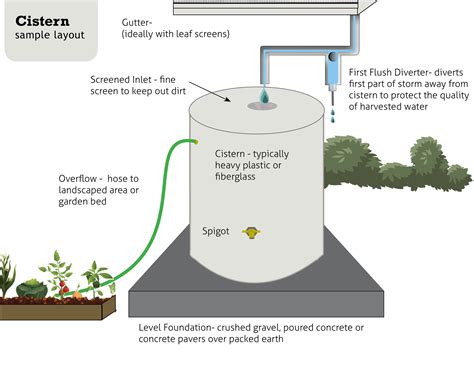 Cisterns For Rainwater Collecting