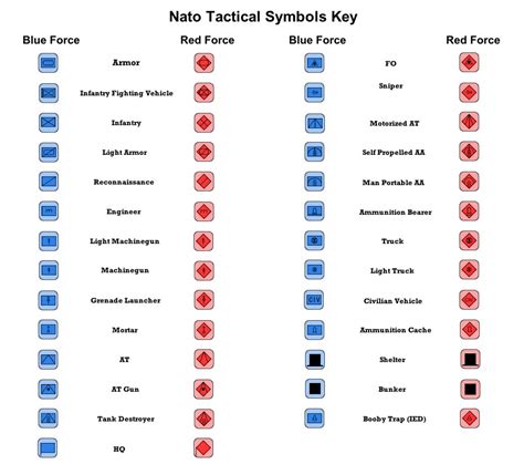 NATO Tactical Symbols Key