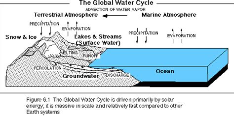 global water