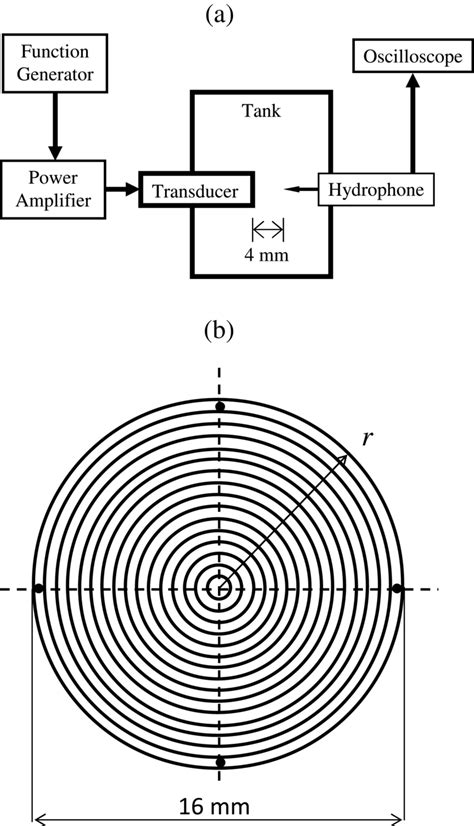 Setup to measure ultrasound intensity. (a) Experimental setup for ...