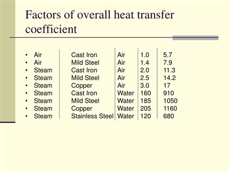 Heat Transfer Coefficient Steel