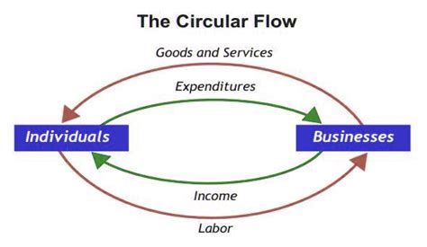 The Circular Flow of Income Explained