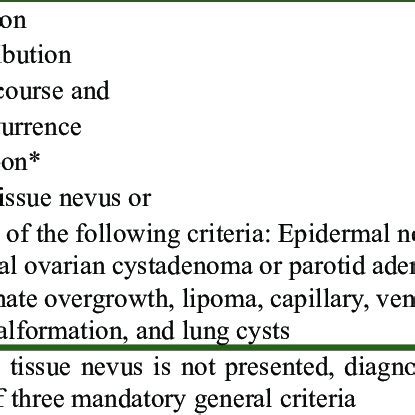 Criteria for diagnosis of Proteus syndrome | Download Table