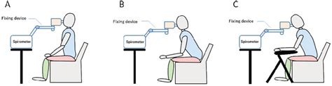 Three defecation postures. A: upright position, B: forward-leaning... | Download Scientific Diagram