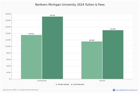 Northern Michigan University - Marquette, MI