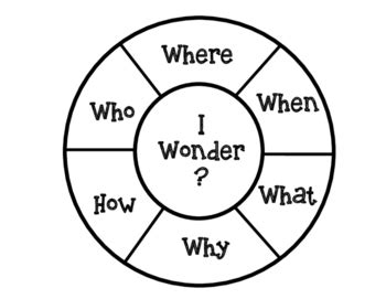 Wonder Wheel Thinking Strategy by Miss Knight's Nook | TpT