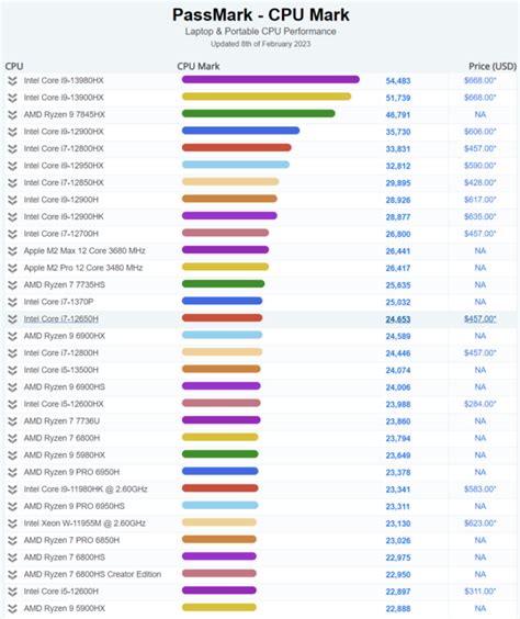 Intel Core i9-13980HX & Core i9-13900HX Raptor Lake-HX Secure Top Spots ...