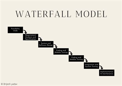 Waterfall model - Different phases, advantages, and disadvantages