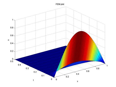 Solution of the diffusion equation using D = 0.1 and D = 1 for a ...