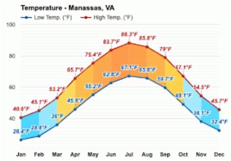 Weather Forecast Manassas Va - 10-Day Weather Forecast