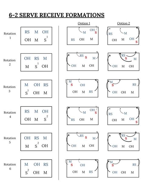 Diagrams of Serve-Receive Formations (4-2, 6-2, 5-1, & 5-2) | How to ...