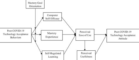 Frontiers | Technology Acceptance Behavior and Feedback Loop: Exploring Reverse Causality of TAM ...