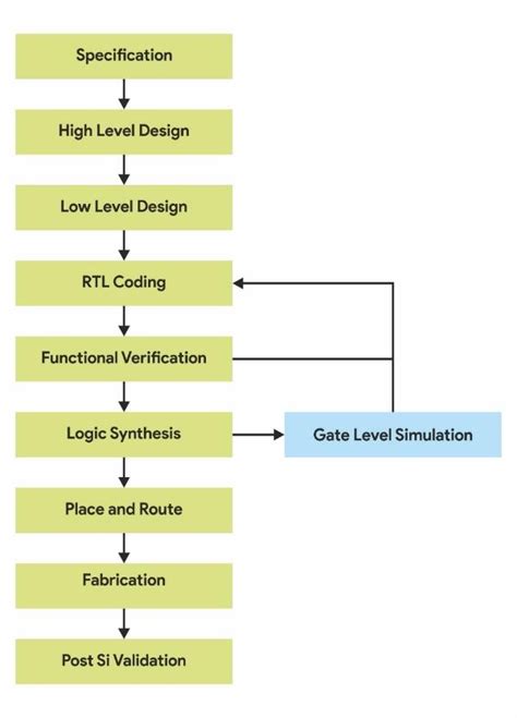 Basics of VLSI - An Ultimate Guide