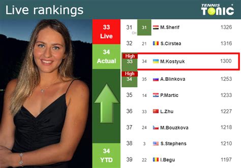 LIVE RANKINGS. Kostyuk achieves a new career-high ahead of taking on Andreescu in Washington ...