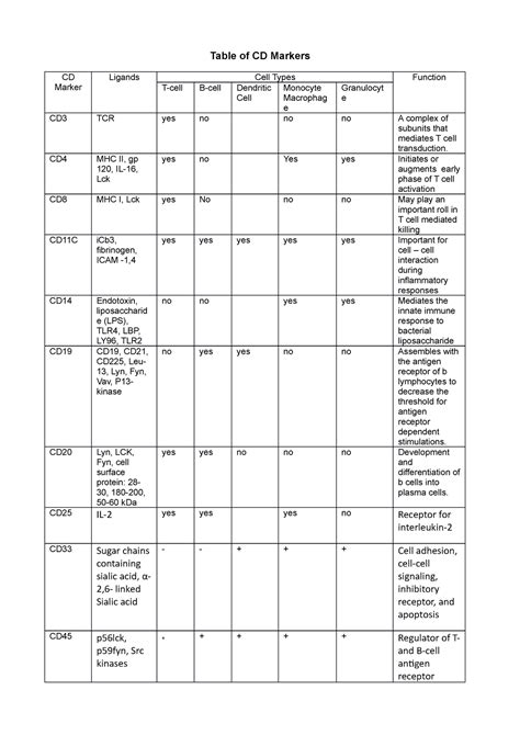 Table of CD Markers Practical Class 1 Exercise 1 - Table of CD Markers CD Marker Ligands Cell ...