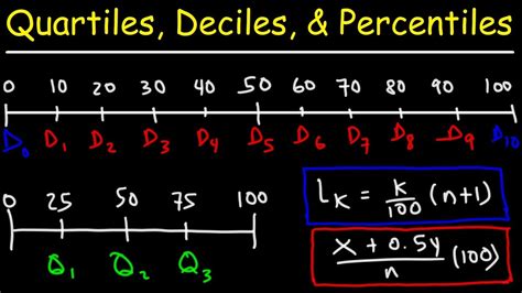 Quartiles, Deciles, & Percentiles With Cumulative Relative Frequency - Data & Statistics - YouTube