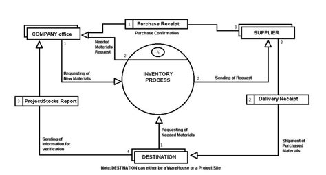 32+ context diagram inventory system - GerardClyde