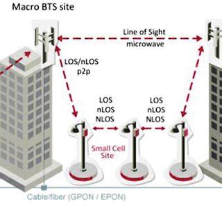 1 Typical configurations of small-cell backhaul in LTE-A standard. | Download Scientific Diagram