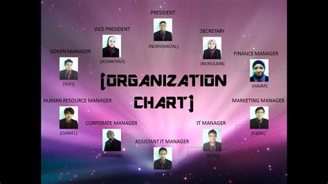 Eagle Airlines: Organization Chart