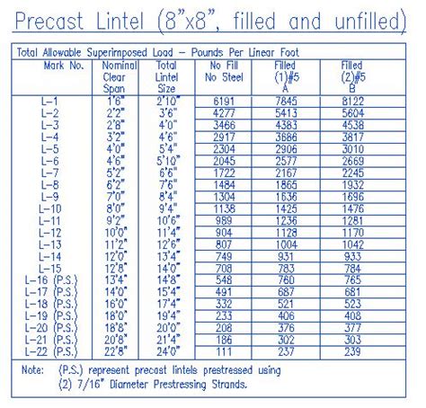 Lintel Size Chart