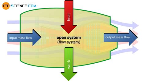 Flow work in open systems | tec-science