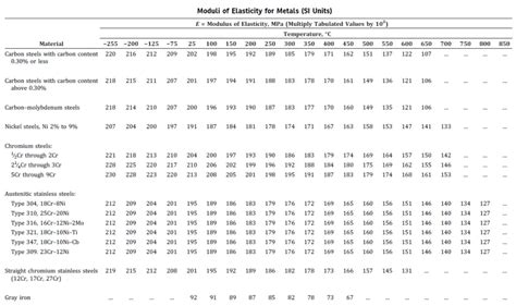 Modulus Of Elasticity Of Mild Steel