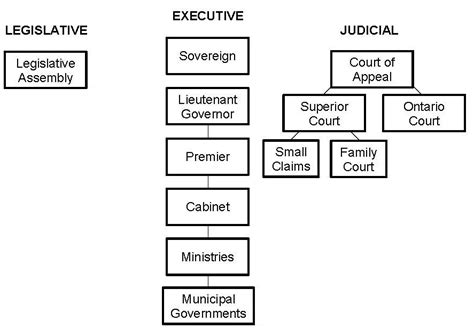 CanadaInfo: Government: Provincial