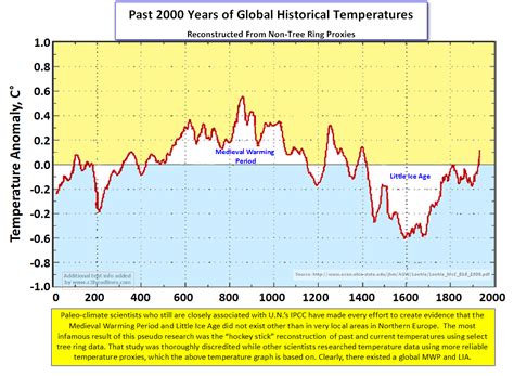 C3: A Quick Scroll Through Temperature Records, Historical & Modern: Global Warming Is A Crisis ...