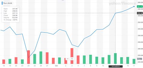 Tesla (TSLA) stock is on a tear ahead of earnings report - what do you ...