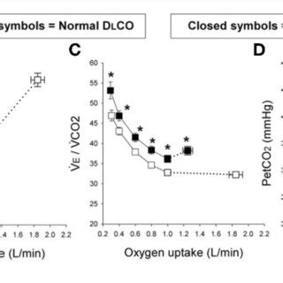 | Exertional dyspnea intensity (Borg scale; A), ventilation (B),... | Download Scientific Diagram