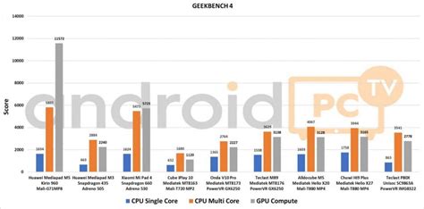 COMPARATIVE: Unisoc SC9863A Vs all current SoC