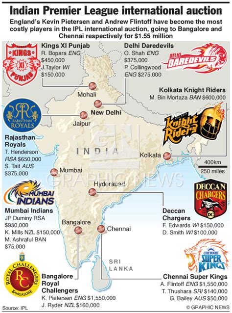 CRICKET: Indian Premier League infographic