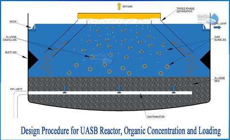 How to Design procedure for UASB reactor for Organic concentration