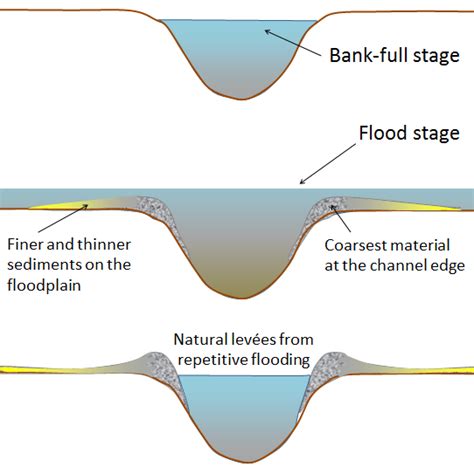 13.3 Stream Erosion and Deposition – Physical Geology