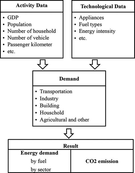 The structure of the LEAP model in this study | Download Scientific Diagram