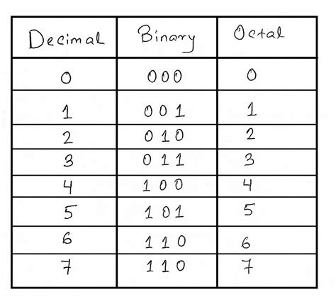 fig 1:Binary to octal number system table