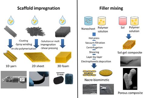 Approaches to synthesise high filler content polymer composites. Insets... | Download Scientific ...