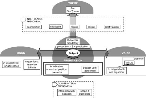 Figure 1 from Subjecthood and the notion of instantiation | Semantic Scholar