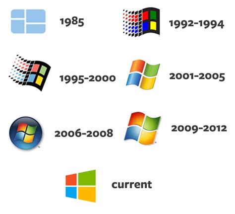 Logo Evolution: The Growth Of Corporate Logos