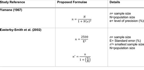 Formulas to Estimate Sample Size (Yamane, 1967 and Easterby-smith, 2002 ...