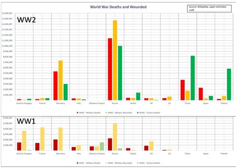 WW1 and WW2 military deaths and wounded along with civilian deaths. I ...