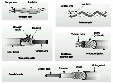 Cable and Wiring (Linktionary term)