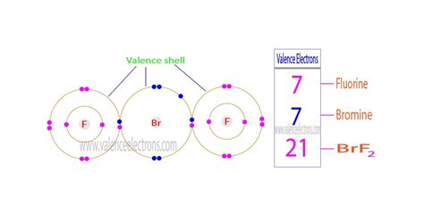 How Many Valence Electrons Does BrF2 and BrF2+ Have?