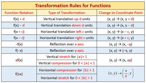 Horizontal And Vertical Graph Stretches and Compressions (solutions ...