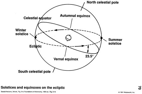 Equinoxes occur when the Sun crosses the celestial equator. The ecliptic (broken line) is the ...