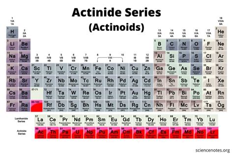 Actinides on the Periodic Table (Actinide Series or Actinoids)