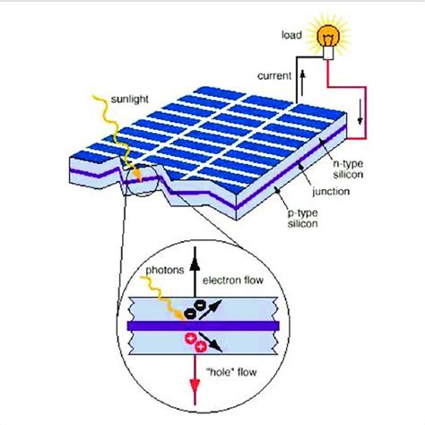 Solar Cell Types