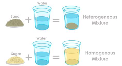 Heterogeneous Mixture Vs Homogeneous Mixture