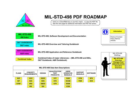 ROADMAP for MIL-STD-498 PDF Application